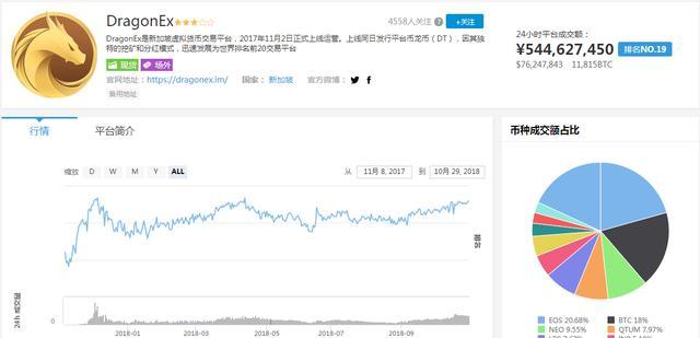 DragonEx龙网好像没什么厉害的，不过是留下来了而已