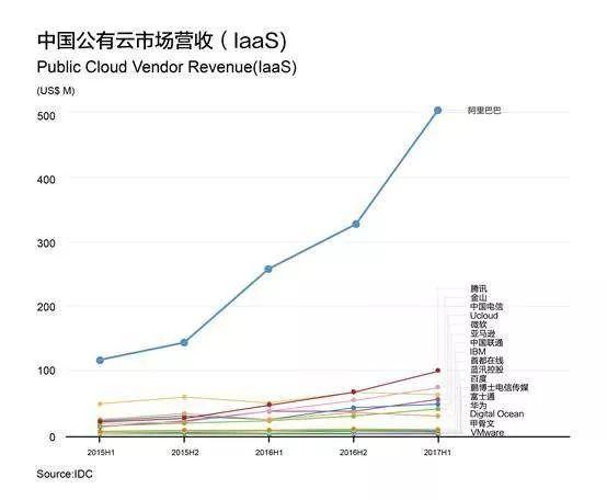 9年奋斗，估值670亿美金，阿里云的那帮疯子有了“新创业”目标