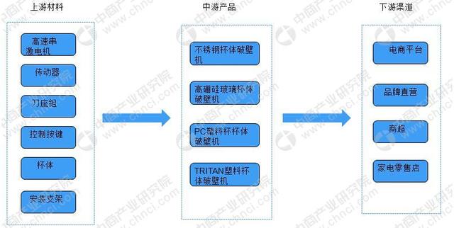 破壁机产业链分析及行业重点企业盘点