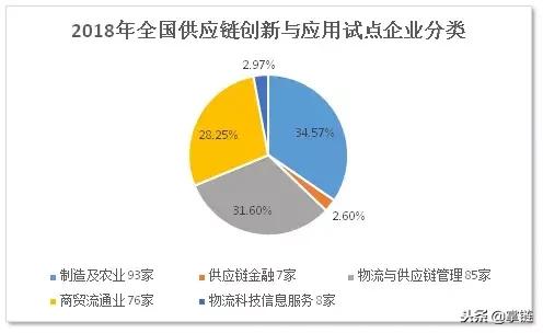 复盘269家全国供应链创新试点企业：他们缘何上榜？