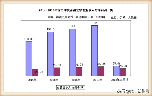 三年分红58亿的海澜之家首发社责报告，去年为1.5万员工付薪6.2亿