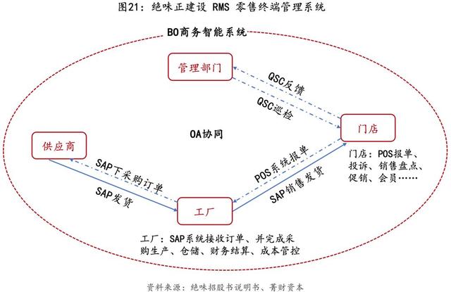 连锁经营学绝味｜研究