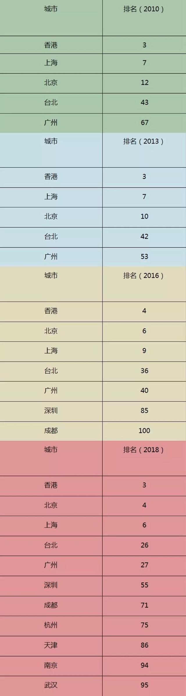 2018世界级城市名册发布，广州排名提前13位，稳居全球一线
