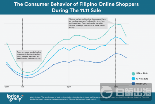 菲律宾双十一购物节消费规模高达308亿美元，来看看这份消费行为分析报告