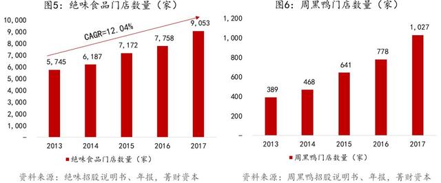 连锁经营学绝味｜研究