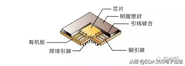 BGA封装，这篇深度文章你不该错过！