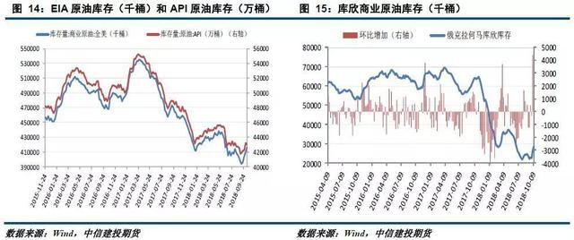 「建投周报」供应压力显现 原油短期震荡偏弱