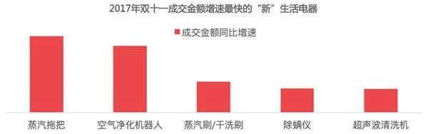 天猫双11落幕成交额2135亿！一大批上市公司产品热销