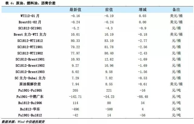 「建投周报」供应压力显现 原油短期震荡偏弱