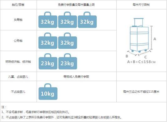 国内航空公司免费托运行李箱最大尺寸是多少？