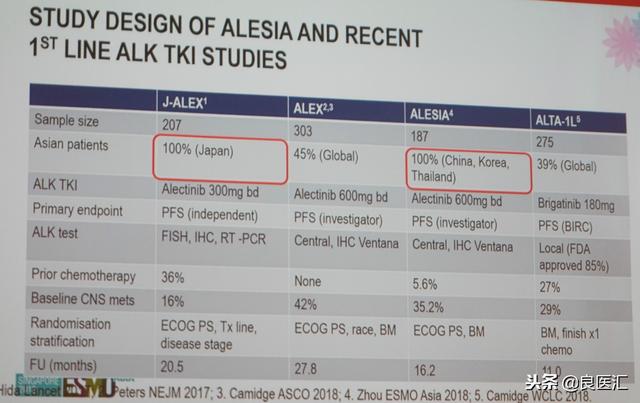 ALESIA研究中亚裔人群进一步确立阿来替尼一线治疗新标准