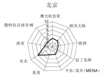 最新世界城市排名发布！天津升了一级，排在这个位置