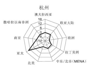 最新世界城市排名发布！天津升了一级，排在这个位置