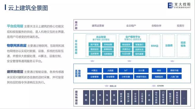 从“加班狗”到“前台明星”，不动产资管信息化用了3年｜睿和沙龙