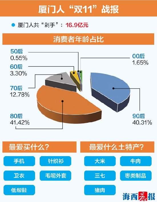 今年“双11”厦门人最爱买手机 线上消费16.9亿