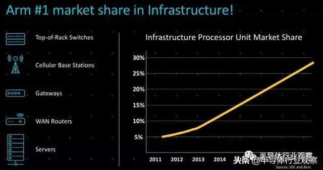Arm开辟新战线背后｜半导体行业观察