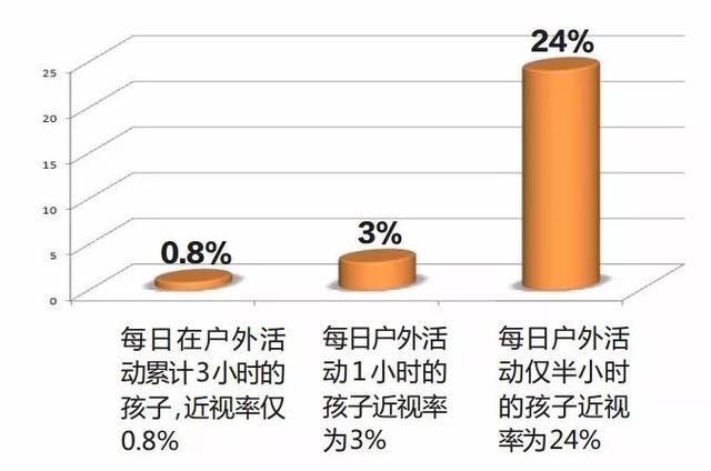 中国近视人数，是美国总人口的2倍：这个“世界第一”，我们不想要！