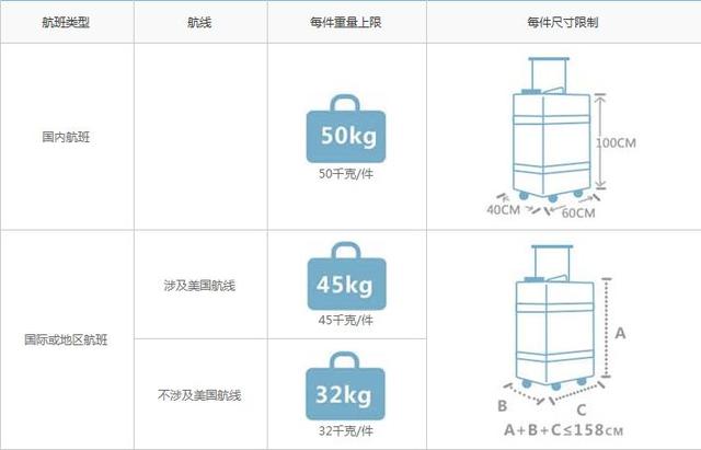 国内航空公司免费托运行李箱最大尺寸是多少？