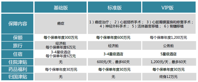 名人可以去美国治疗癌症，你呢？