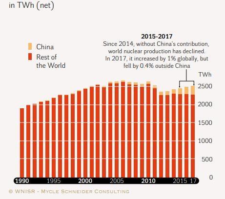 2040年全球核电量将增长约46% 中国印度主导93%净增长