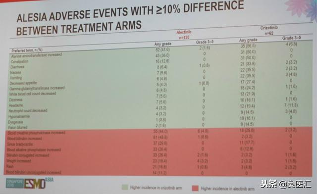 ALESIA研究中亚裔人群进一步确立阿来替尼一线治疗新标准