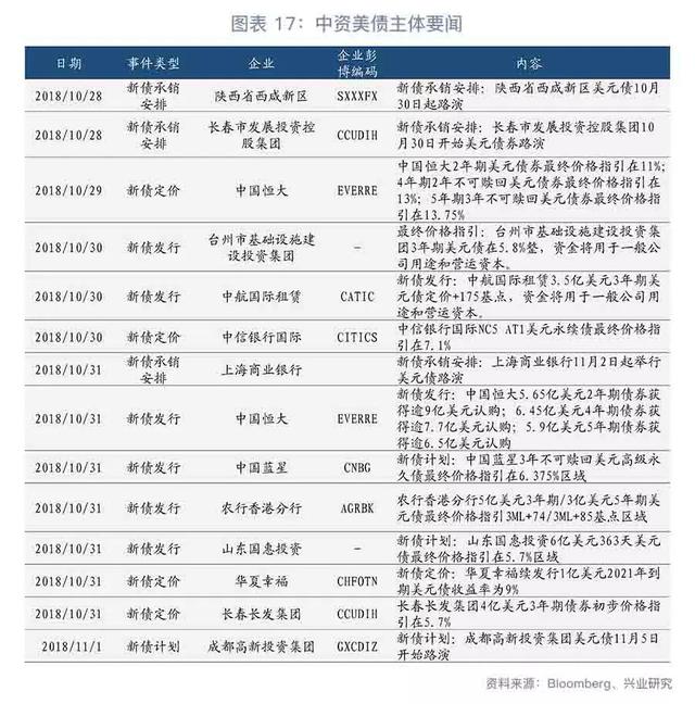 「今日推荐」地产集中发债，资金仍偏谨慎—中资美元债周报