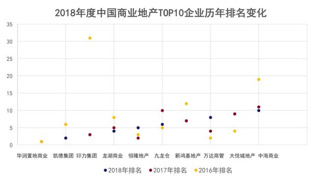 2018年度中国商业地产TOP100｜华润蝉联榜首 凯德、印力厚积薄发