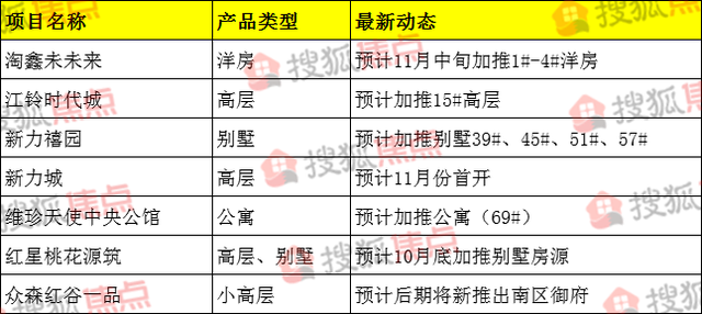 南昌11月35个新盘加推 你想去哪里买房？