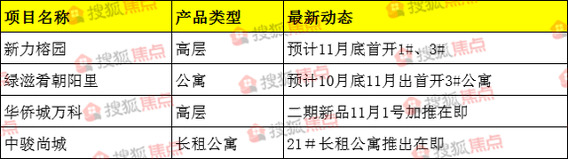 南昌11月35个新盘加推 你想去哪里买房？