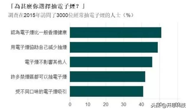 「其实，电子烟的危害并不亚于烟草」电子烟，一个幽灵在游荡