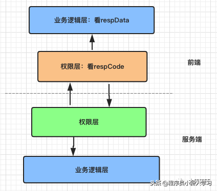 管理系统类项目的登陆与权限功能的实现