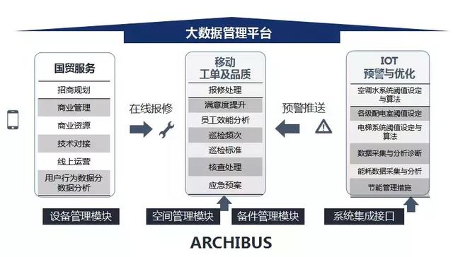 从“加班狗”到“前台明星”，不动产资管信息化用了3年｜睿和沙龙