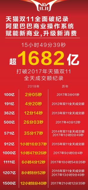 2135亿！十年天猫双11完美收官，阿里商业操作系统引爆中国消费新动能