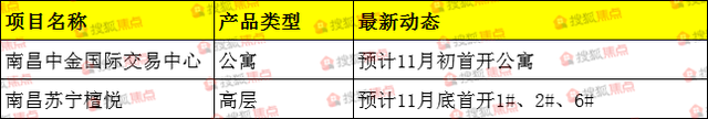 南昌11月35个新盘加推 你想去哪里买房？