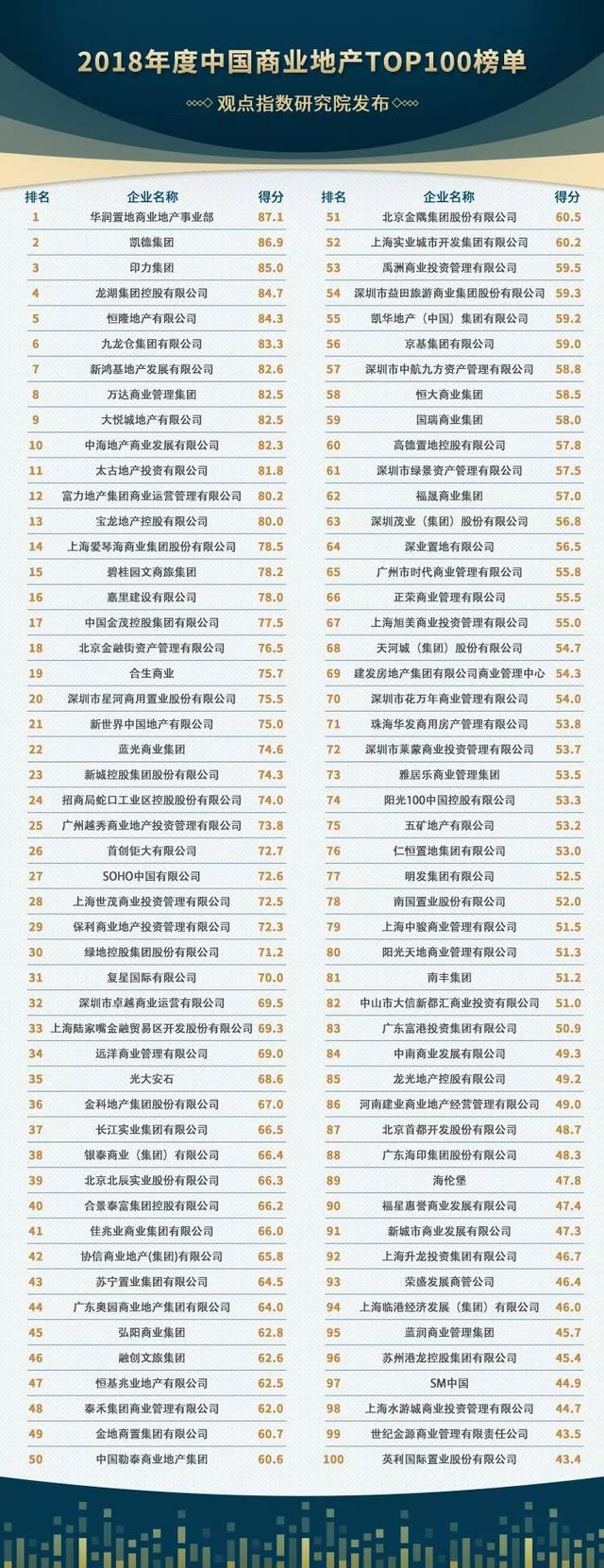 2018年度中国商业地产TOP100｜华润蝉联榜首 凯德、印力厚积薄发