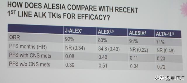 ALESIA研究中亚裔人群进一步确立阿来替尼一线治疗新标准