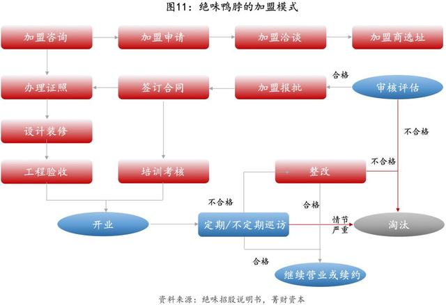 连锁经营学绝味｜研究