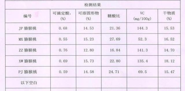 中国首份猕猴桃产区品质测评报告
