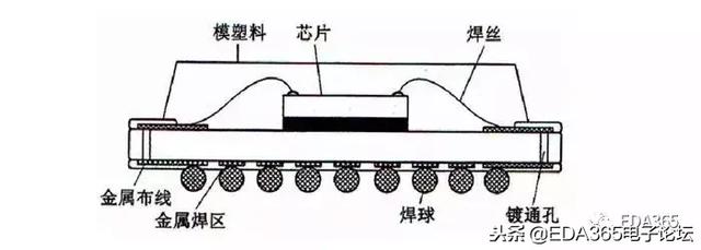 BGA封装，这篇深度文章你不该错过！