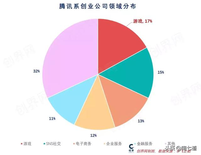 创业两年卖了8个亿，腾讯游戏出了多少亿万富翁？