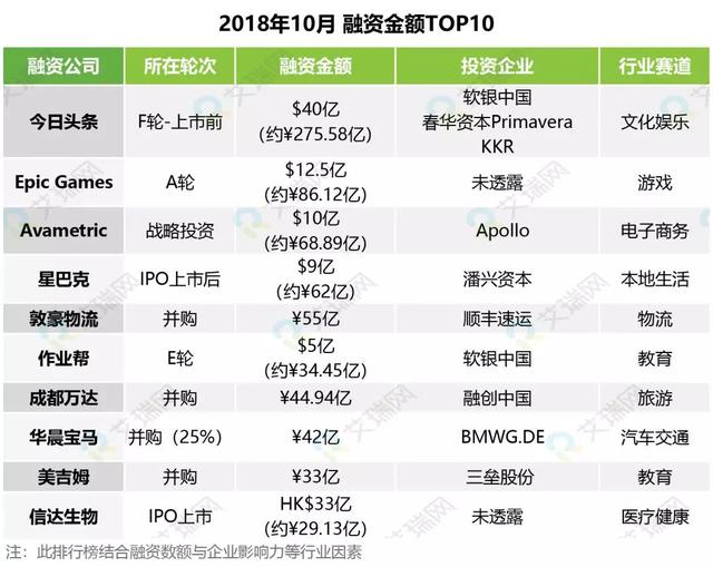 大佬投资了哪些赛道？10月投融市场全解析