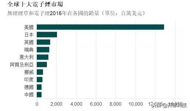 「其实，电子烟的危害并不亚于烟草」电子烟，一个幽灵在游荡