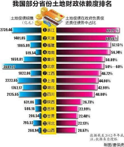 接近5万亿！金额超瑞士GDP——卖地这个金饭碗就要被砸了？