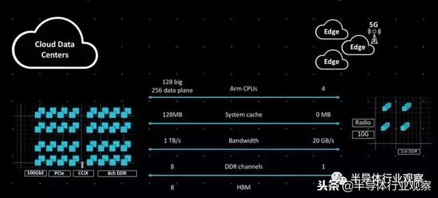 Arm开辟新战线背后｜半导体行业观察