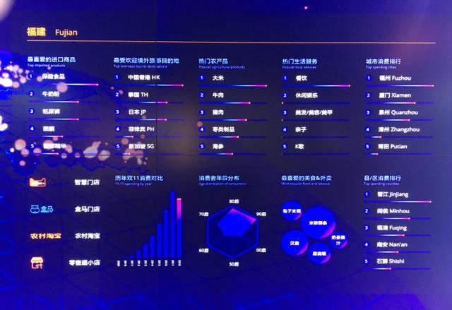 2018天猫“双11” 福建人半天剁手超55亿元