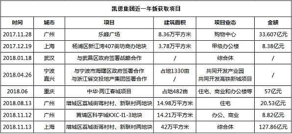 137亿连落两子 凯德摘广沪“明珠”里的外资并购大单