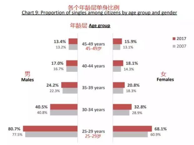 新加坡10个女性就有7个单身，你还怕单身？