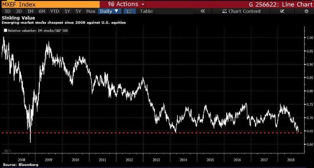 美股大跌新兴市场难逃一劫，市盈率比值创十年新低