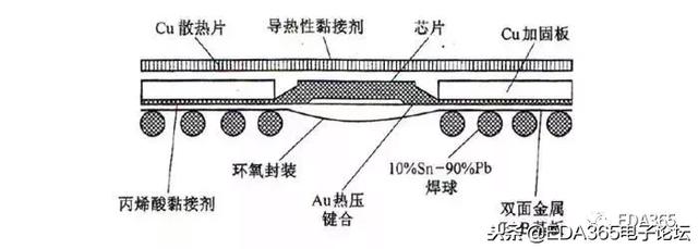 BGA封装，这篇深度文章你不该错过！