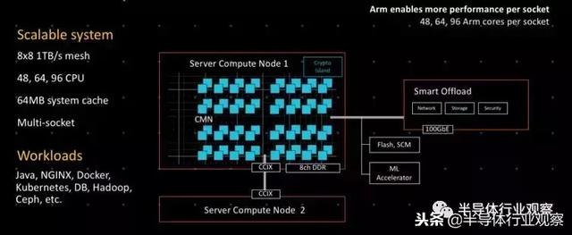 Arm开辟新战线背后｜半导体行业观察